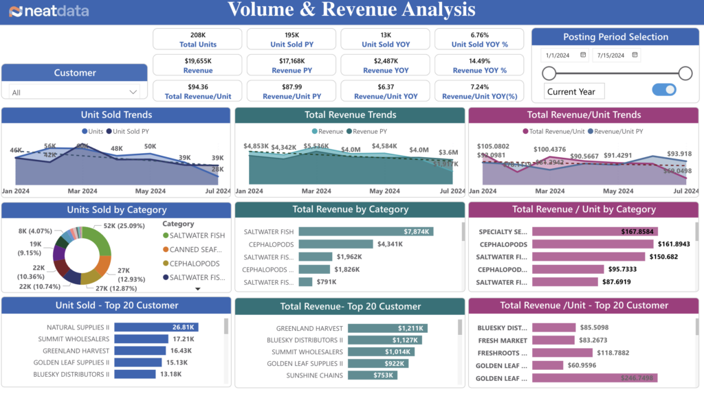 Neat Data Customer Sales Volume Analysis