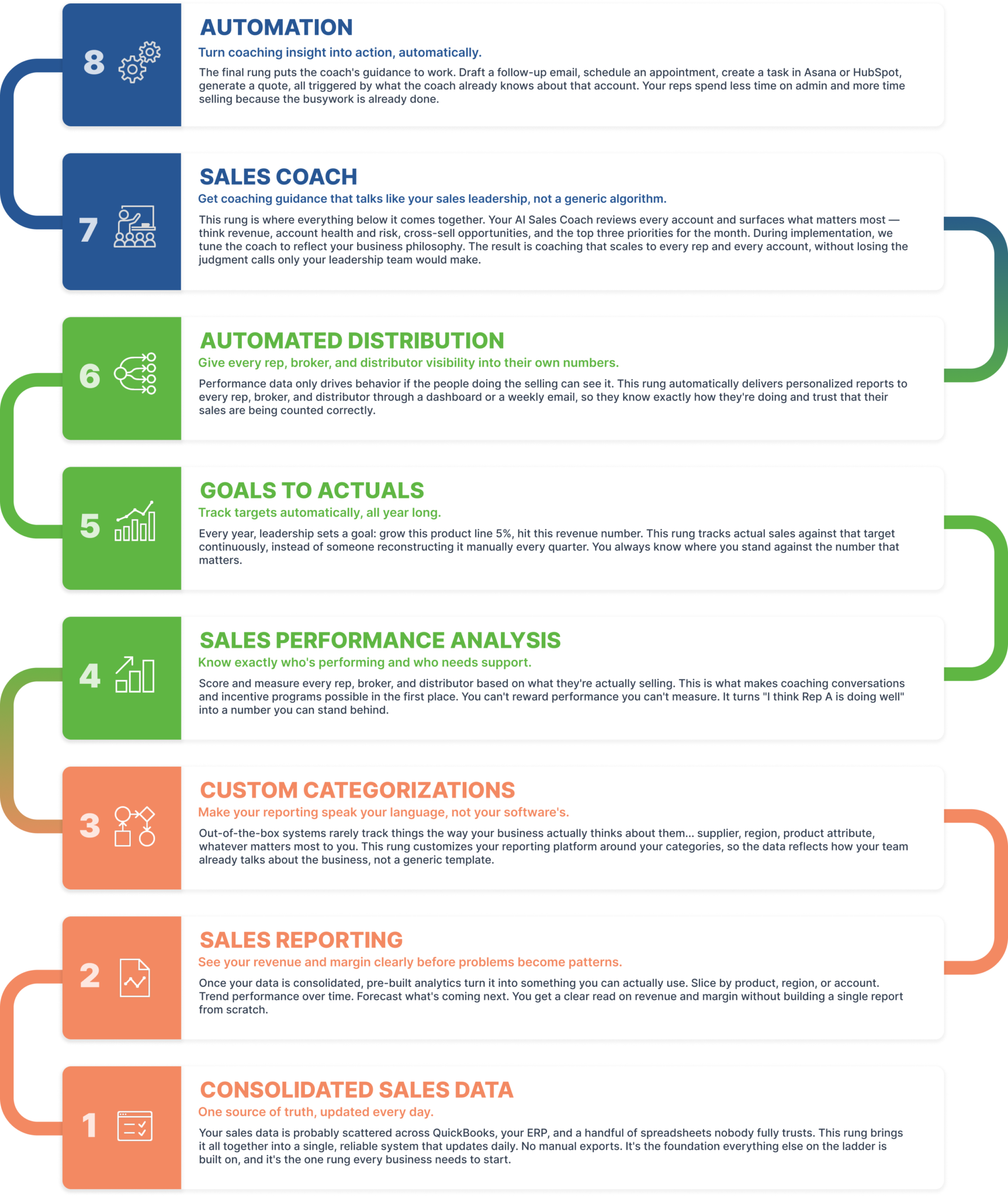 Sales Intelligence Ladder